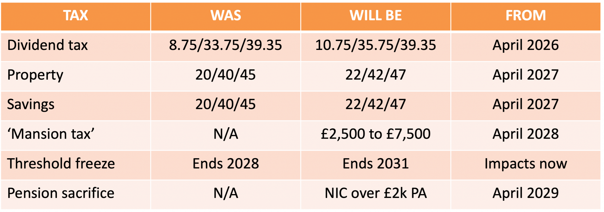 Recent Budget Recent budget changes will soon start to affect property investors ...